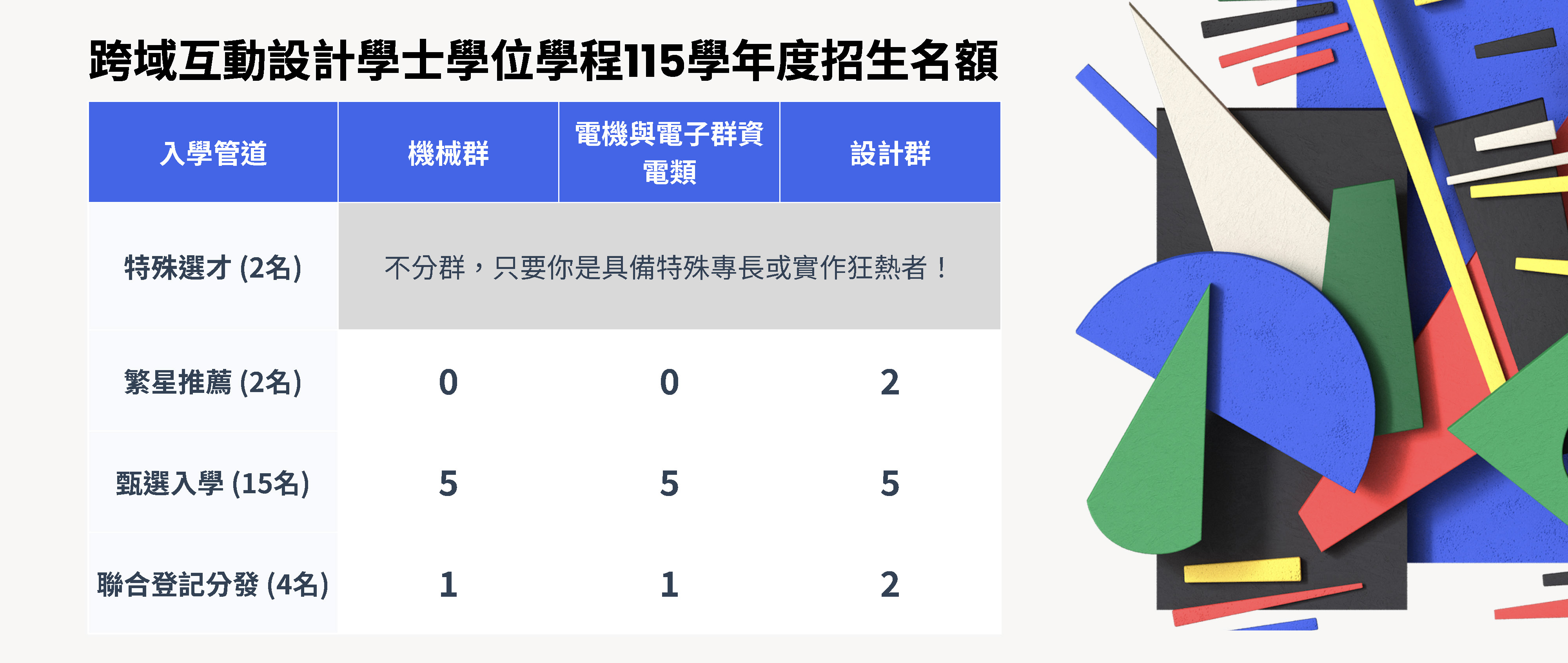 跨域互動設計學士學位學程115學年度招生名額